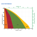 FTI Air FDA Compliant AODD Polypropylene Non-Metallic Diaphragm Pump