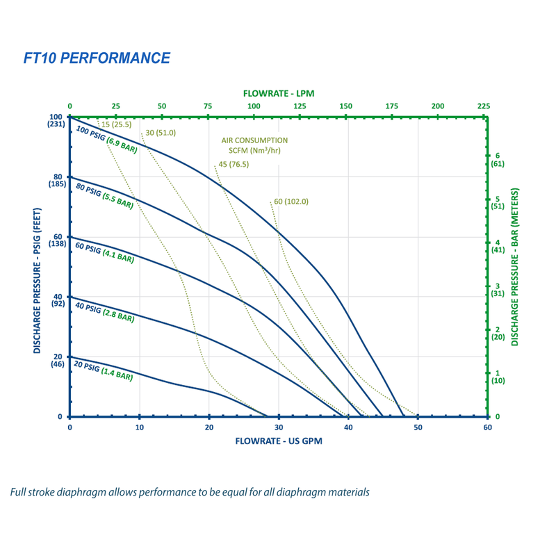 FTI Air Model FT10 Polypropylene 1 in. Non-Metallic Diaphragm Pump