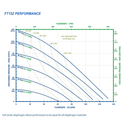 FTI Air Model FT15Z 316 Stainless Steel 1-1/2 in. Metallic Diaphragm Pump