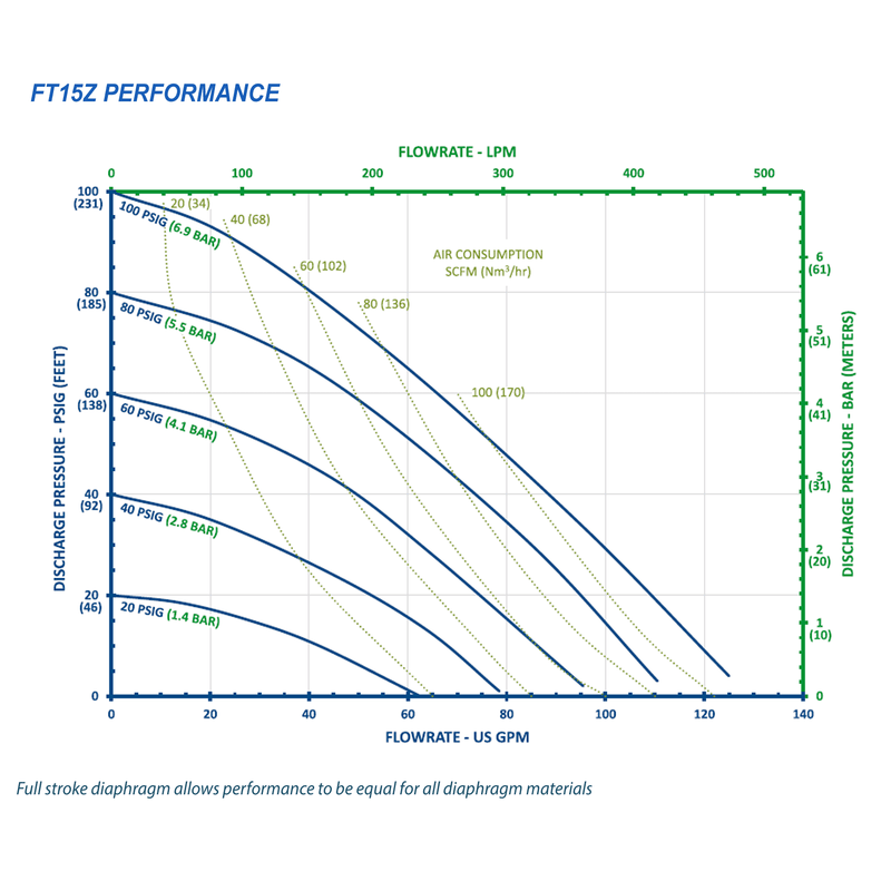 FTI Air Model FT15Z PVDF 1-1/2 in. Non-Metallic Diaphragm Pump